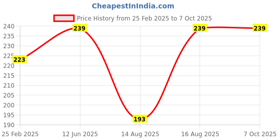 robu.in Pro-Range Propellers 8040 Cinelifter PC Reinforced 3 Blade Propellers 1CW+1CCW – Black Price History Graph from 25 Feb 2025 to 6 Oct 2025