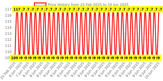 robu.in Pro-Range Propellers 8045(8X4.5) ABS Black 1CW+1CCW-1pair Price History Graph from 25 Feb 2025 to 10 Jun 2025