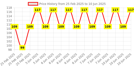 robu.in Pro-Range Propellers 8045(8X4.5) ABS Green 1CW+1CCW-1pair Price History Graph from 25 Feb 2025 to 10 Jun 2025