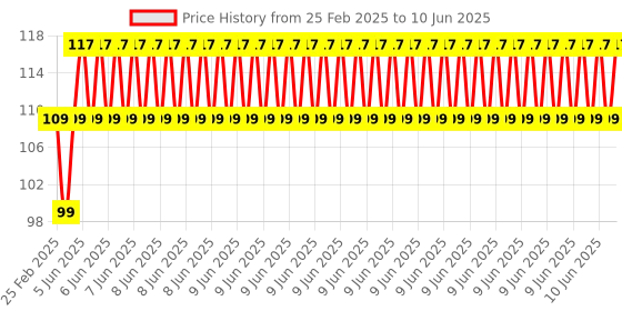 robu.in Pro-Range Propellers 8045(8X4.5) ABS Red 1CW+1CCW-1pair Price History Graph from 25 Feb 2025 to 10 Jun 2025