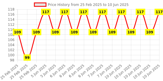 robu.in Pro-Range Propellers 8045(8X4.5) ABS White 1CW+1CCW-1pair Price History Graph from 25 Feb 2025 to 10 Jun 2025