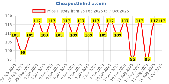 robu.in Pro-Range Propellers 8045(8X4.5) ABS Yellow 1CW+1CCW-1pair Price History Graph from 25 Feb 2025 to 7 Oct 2025