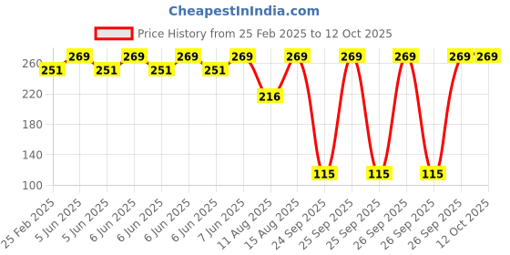 robu.in Pro-Range Propellers 8045(8X4.5) Carbon Nylon 3D Black 1CW+1CCW-1pair Price History Graph from 25 Feb 2025 to 11 Oct 2025