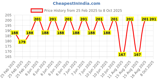 robu.in Pro-Range Propellers 8045(8X4.5) Carbon Nylon Black 1CW+1CCW-1pair Price History Graph from 25 Feb 2025 to 8 Oct 2025