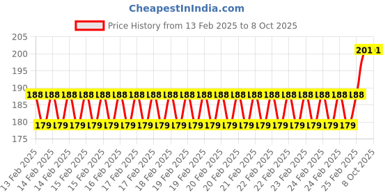 robu.in Pro-Range Propellers 8045(8X4.5) Carbon Nylon DJI Black 1CW+1CCW-1pair Price History Graph from 13 Feb 2025 to 8 Oct 2025