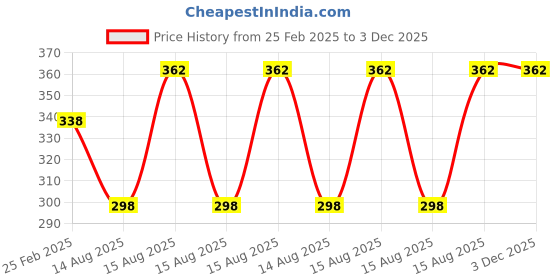 robu.in Pro-Range Propellers 8046 Cinelifter Glass Fiber Nylon 3 Blade Propellers 1CW+1CCW – Black Price History Graph from 25 Feb 2025 to 3 Dec 2025