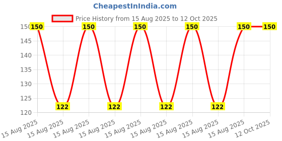 robu.in Pro-Range Propellers 9047 (9X4.7) ABS Black 1CW+1CCW-1pair Price History Graph from 15 Aug 2025 to 12 Oct 2025