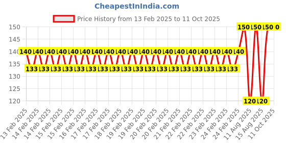 robu.in Pro-Range Propellers 9047(9X4.7) ABS DJI Black 1CW+1CCW-1pair Price History Graph from 13 Feb 2025 to 11 Oct 2025