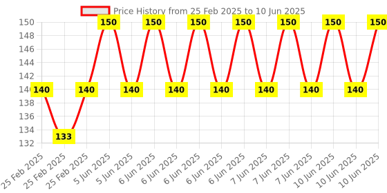 robu.in Pro-Range Propellers 9047(9X4.7) ABS Red 1CW+1CCW-1pair Price History Graph from 25 Feb 2025 to 10 Jun 2025