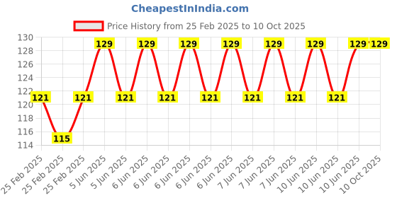 robu.in Pro-Range Propellers 9047(9X4.7) ABS Yellow 1CW+1CCW-1pair Price History Graph from 25 Feb 2025 to 9 Oct 2025