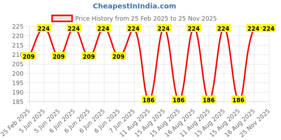 robu.in Pro-Range Propellers 9047(9X4.7) Carbon Nylon Black 1CW+1CCW-1pair Price History Graph from 25 Feb 2025 to 25 Nov 2025