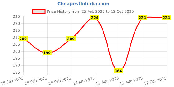 robu.in Pro-Range Propellers 9047(9X4.7) Carbon Nylon DJI Black 1CW+1CCW-1pair Price History Graph from 25 Feb 2025 to 12 Oct 2025