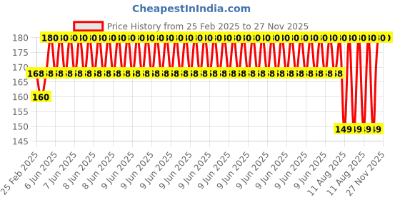 robu.in Pro-Range Propellers 9443(9X4.3) Glass Fiber Nylon DJI Orange 1CW+1CCW-1pair Price History Graph from 25 Feb 2025 to 26 Nov 2025