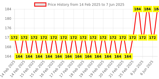 robu.in Pro-Range Propellers D4-5 Ducted PC 5 Blade Propellers 2CW+2CCW – Lemon Yellow Price History Graph from 14 Feb 2025 to 7 Jun 2025