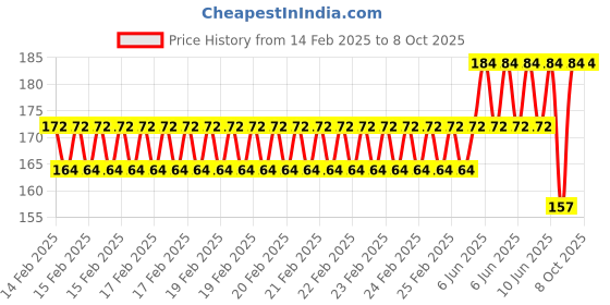 robu.in Pro-Range Propellers D4-5 Ducted PC 5 Blade Propellers 2CW+2CCW – Macho Pink Price History Graph from 14 Feb 2025 to 8 Oct 2025