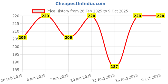 robu.in Pro-Range Propellers D51 2020 Ducted PC 4 Blade 1.5mm Propellers 4CW+4CCW- Blue Price History Graph from 26 Feb 2025 to 8 Oct 2025