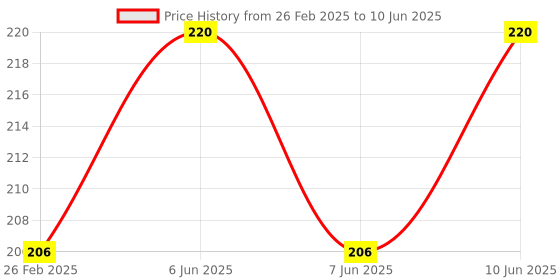 robu.in Pro-Range Propellers D51 2020 Ducted PC 4 Blade 1.5mm Propellers 4CW+4CCW- Whisky Price History Graph from 26 Feb 2025 to 10 Jun 2025
