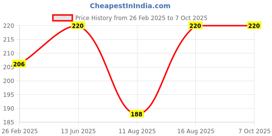 robu.in Pro-Range Propellers D51 2020 Ducted PC 5 Blade 1.5mm Propellers 4CW+4CCW- Clear Gray Price History Graph from 26 Feb 2025 to 7 Oct 2025