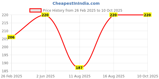 robu.in Pro-Range Propellers D51 2020 Ducted PC 5 Blade 1.5mm Propellers 4CW+4CCW- Pink Price History Graph from 26 Feb 2025 to 8 Oct 2025