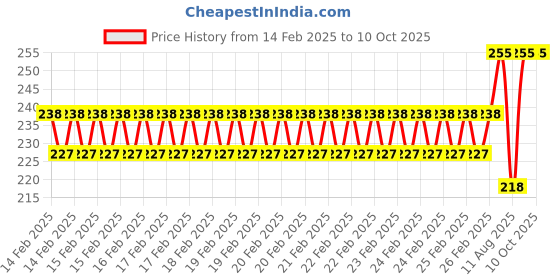 robu.in Pro-Range Propellers D63 Ducted PC 3 Blade 1.5mm Propellers 4CW+4CCW- Black Price History Graph from 14 Feb 2025 to 10 Oct 2025