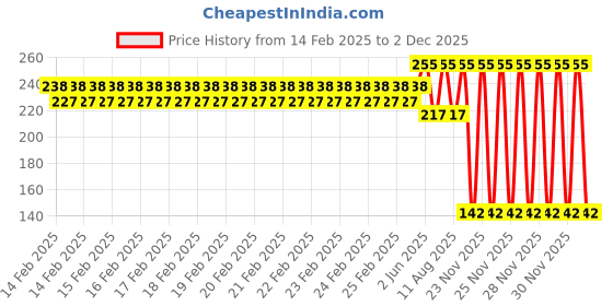 robu.in Pro-Range Propellers D63 Ducted PC 3 Blade 1.5mm Propellers 4CW+4CCW- Pink Price History Graph from 14 Feb 2025 to 2 Dec 2025