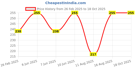 robu.in Pro-Range Propellers D63 Ducted PC 3 Blade 1.5mm Propellers 4CW+4CCW- Purple Price History Graph from 26 Feb 2025 to 18 Oct 2025