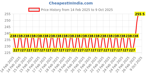 robu.in Pro-Range Propellers D63 Ducted PC 5 Blade 1.5mm Propellers 4CW+4CCW- Clear Gray Price History Graph from 14 Feb 2025 to 8 Oct 2025