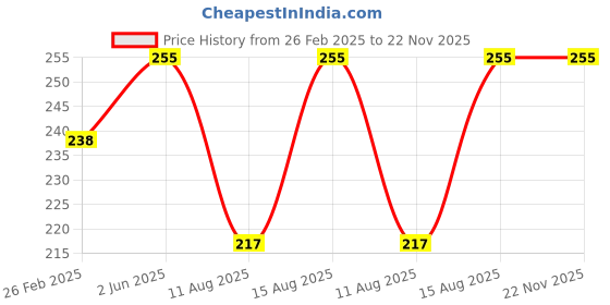 robu.in Pro-Range Propellers D63 Ducted PC 5 Blade 1.5mm Propellers 4CW+4CCW- Purple Price History Graph from 26 Feb 2025 to 21 Nov 2025