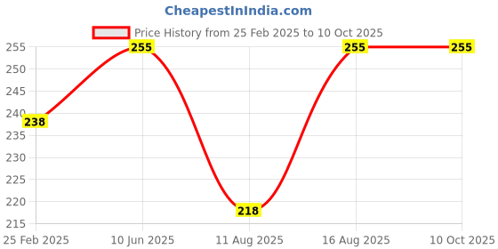 robu.in Pro-Range Propellers D63 Ducted PC 5 Blade 1.5mm Propellers 4CW+4CCW- Yellow Price History Graph from 25 Feb 2025 to 10 Oct 2025