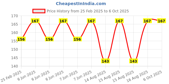 robu.in Pro-Range Propellers D90 Ducted PC 5 Blade 1.5mm&M5 Propellers 2CW+2CCW – Milk White Price History Graph from 25 Feb 2025 to 6 Oct 2025