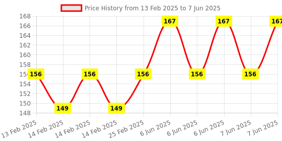 robu.in Pro-Range Propellers D90 Ducted PC 5 Blade 2mm&M5 Propellers 2CW+2CCW – Black Price History Graph from 13 Feb 2025 to 7 Jun 2025