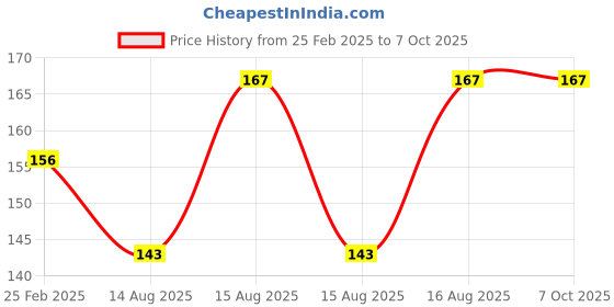 robu.in Pro-Range Propellers D90 Ducted PC 5 Blade 2mm&M5 Propellers 2CW+2CCW – Clear Gray Price History Graph from 25 Feb 2025 to 5 Oct 2025