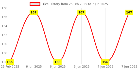 robu.in Pro-Range Propellers D90S Ducted PC 3 Blade 1.5mm Propellers 2CW+2CCW – Whisky Colour Price History Graph from 25 Feb 2025 to 7 Jun 2025