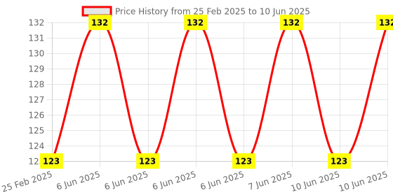 robu.in Pro-Range Propellers F3015 Floppy Proppy 2 Blade Propellers 2CW+2CCW – Clear Gray Price History Graph from 25 Feb 2025 to 10 Jun 2025