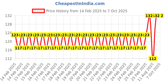 robu.in Pro-Range Propellers F3015 Floppy Proppy 2 Blade Propellers 2CW+2CCW – Milk White Price History Graph from 14 Feb 2025 to 6 Oct 2025