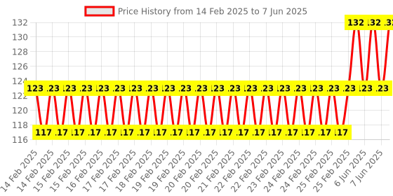 robu.in Pro-Range Propellers F3015 Floppy Proppy 2 Blade Propellers 2CW+2CCW – Yellow Price History Graph from 14 Feb 2025 to 7 Jun 2025