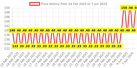 robu.in Pro-Range Propellers F4019 Floppy Proppy 2 Blade Propellers 2CW+2CCW – Milk White Price History Graph from 14 Feb 2025 to 7 Jun 2025