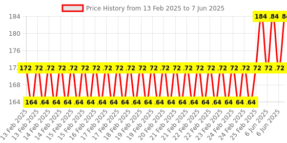 robu.in Pro-Range Propellers F4019 Floppy Proppy 3 Blade Propellers 2CW+2CCW – Clear Gray Price History Graph from 13 Feb 2025 to 7 Jun 2025