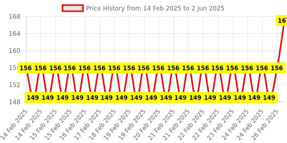 robu.in Pro-Range Propellers F5135 Floppy Proppy 2 Blade Propellers 2CW+2CCW – Yellow Price History Graph from 14 Feb 2025 to 2 Jun 2025