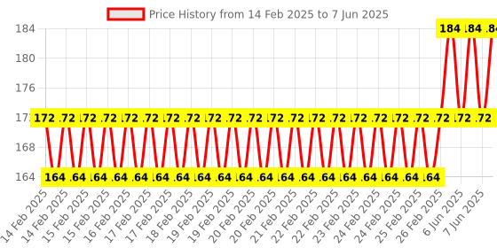 robu.in Pro-Range Propellers F5135 Floppy Proppy 3 Blade Propellers 2CW+2CCW – Blue Price History Graph from 14 Feb 2025 to 7 Jun 2025