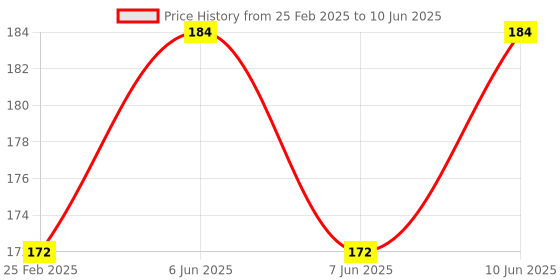 robu.in Pro-Range Propellers F5135 Floppy Proppy 3 Blade Propellers 2CW+2CCW – Yellow Price History Graph from 25 Feb 2025 to 10 Jun 2025