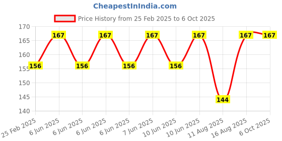robu.in Pro-Range Propellers F6030 Floppy Proppy 2 Blade Propellers 2CW+2CCW – Clear Black Price History Graph from 25 Feb 2025 to 6 Oct 2025
