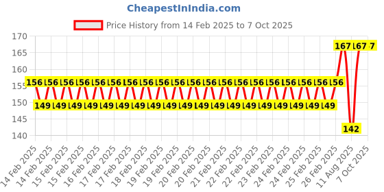 robu.in Pro-Range Propellers F6030 Floppy Proppy 2 Blade Propellers 2CW+2CCW – Yellow Price History Graph from 14 Feb 2025 to 6 Oct 2025