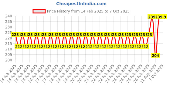 robu.in Pro-Range Propellers F6030 Floppy Proppy 3 Blade Propellers 2CW+2CCW – Blue Price History Graph from 14 Feb 2025 to 7 Oct 2025
