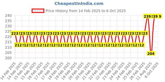 robu.in Pro-Range Propellers F6030 Floppy Proppy 3 Blade Propellers 2CW+2CCW – Clear Black Price History Graph from 14 Feb 2025 to 6 Oct 2025