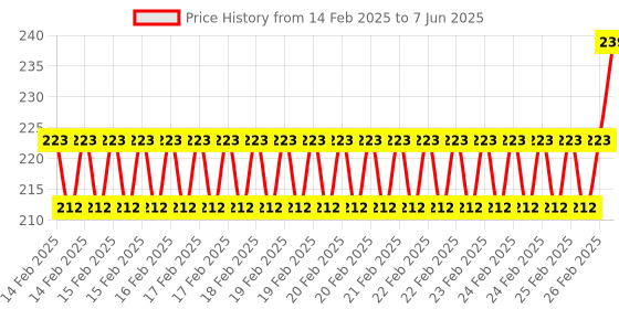 robu.in Pro-Range Propellers F6030 Floppy Proppy 3 Blade Propellers 2CW+2CCW – White Price History Graph from 14 Feb 2025 to 7 Jun 2025