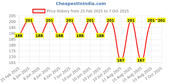 robu.in Pro-Range Propellers Floppy Proppy 5135-2 (2CW, 2CCW) – Blue Price History Graph from 25 Feb 2025 to 6 Oct 2025