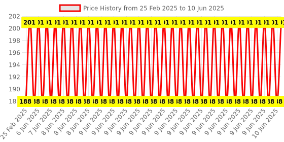 robu.in Pro-Range Propellers Floppy Proppy 5135-2 (2CW, 2CCW) – Clear Black Price History Graph from 25 Feb 2025 to 10 Jun 2025