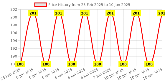 robu.in Pro-Range Propellers Floppy Proppy 5135-2 (2CW, 2CCW) – Red Price History Graph from 25 Feb 2025 to 10 Jun 2025