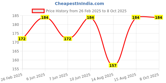 robu.in Pro-Range Propellers Freestyle3S PC 3 Blade (5.1x3x3) Propellers 2CW+2CCW – Jade green Price History Graph from 26 Feb 2025 to 8 Oct 2025